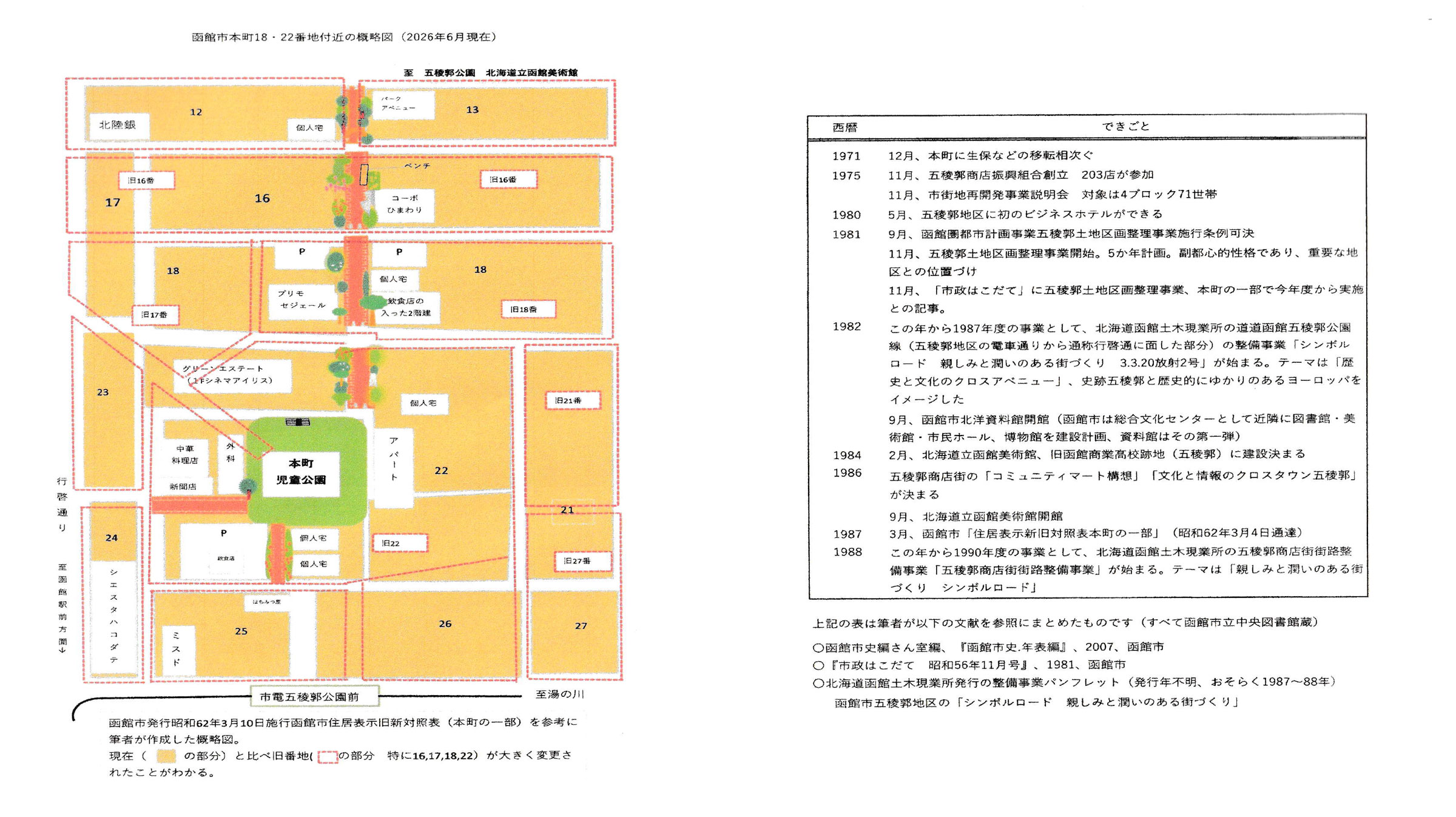 筆者が作成した、函館市本町18・22番地付近における、現在の番地の区画と旧番地の区画を示す概略図と、道路整備事業の年表。概略図では、現在の番地の区画を黄色で示し、旧番地の区画を赤の波線で示した。対照すると、各方面に抜ける道が開かれていったことがわかる